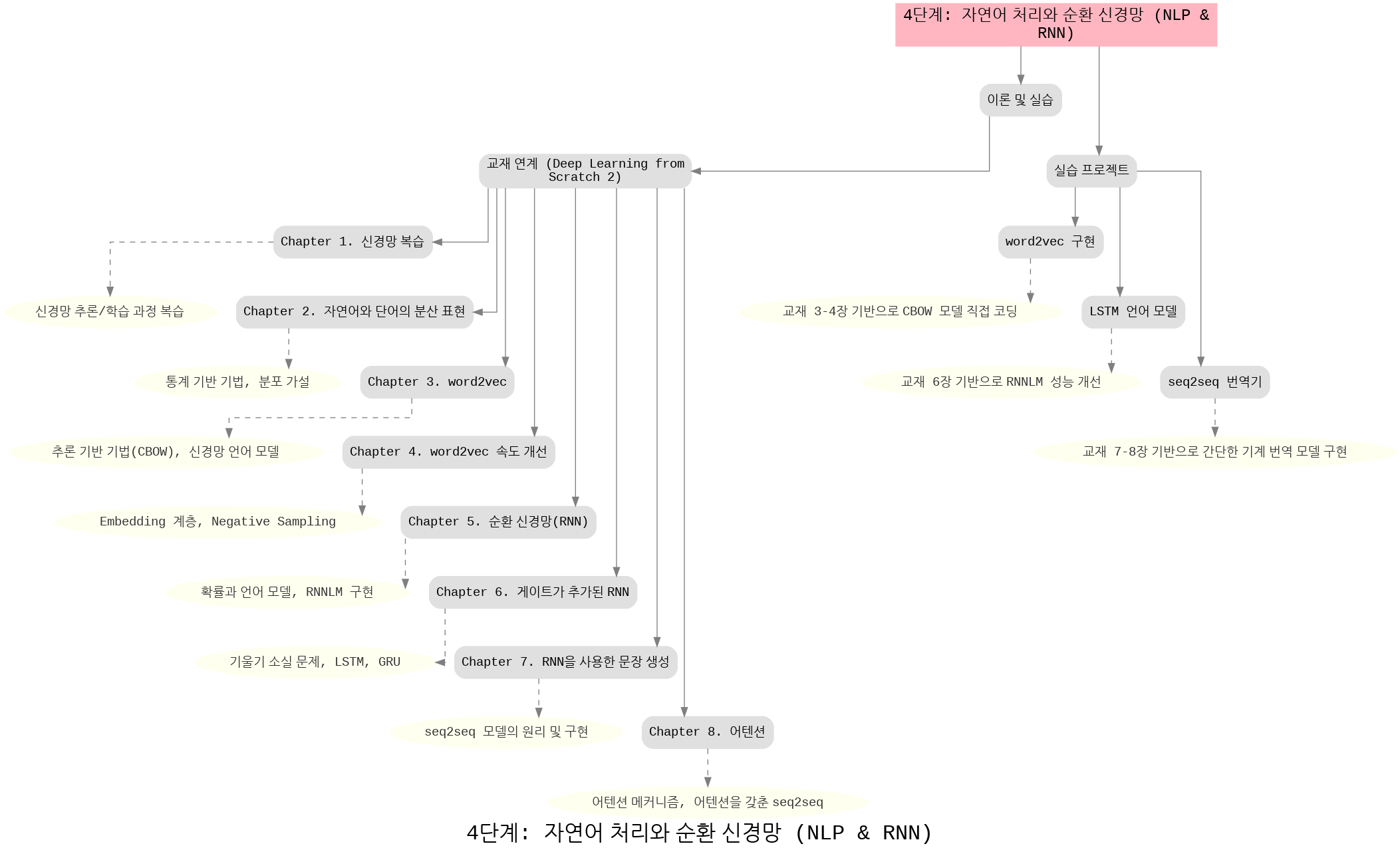 (자연어처리)로드맵