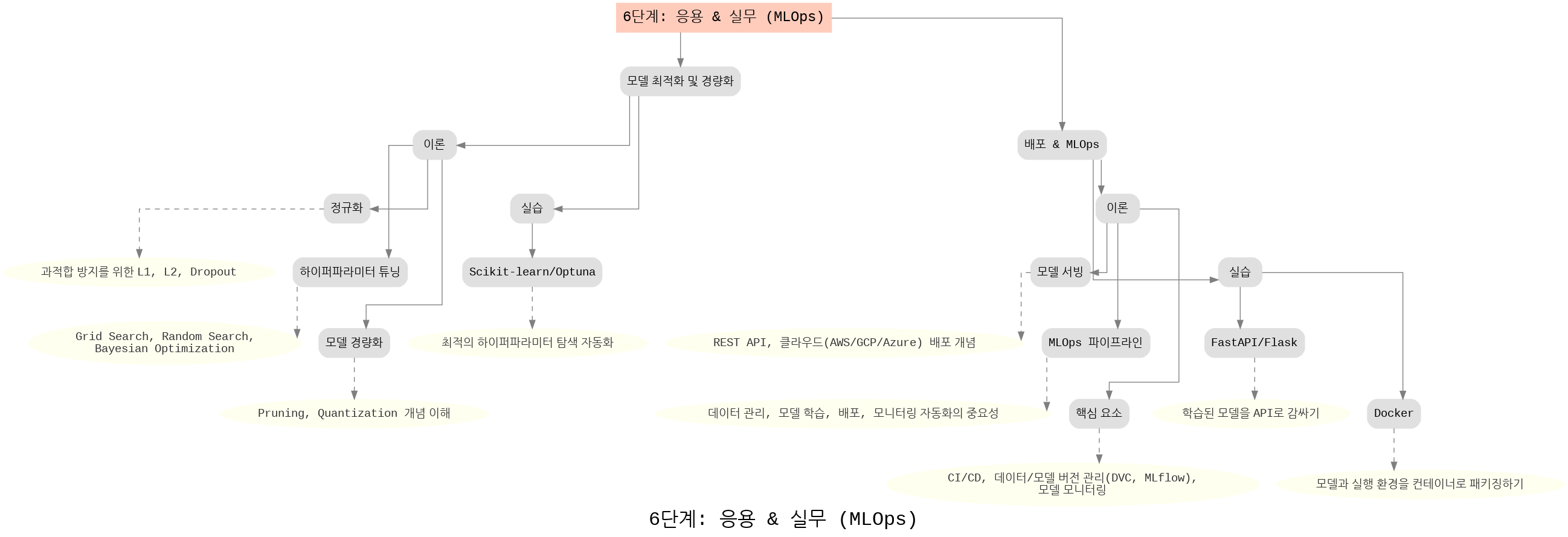 (응용)로드맵