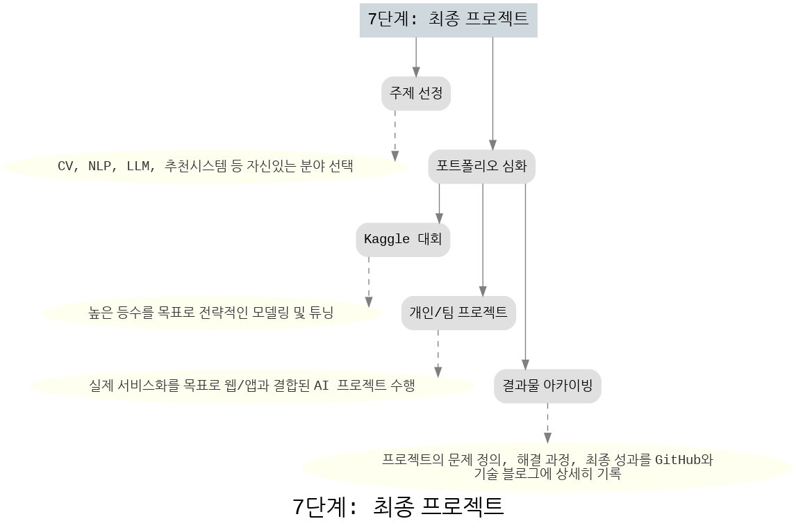 (프로젝트)로드맵